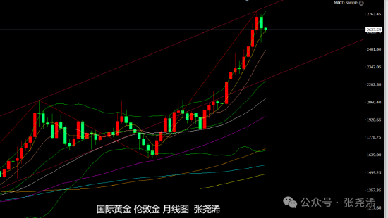 张尧浠:美通胀数据预期升温 金价阻力下方维持偏弱调整  第3张