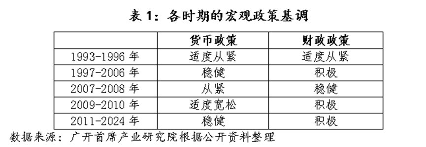 历史上，中国央行仅在2009-2010年实施过“适度宽松”的货币政策  第1张