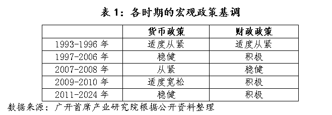 历史上，中国央行仅在2009-2010年实施过“适度宽松”的货币政策  第2张