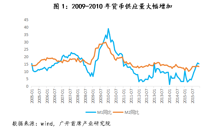 历史上，中国央行仅在2009-2010年实施过“适度宽松”的货币政策  第3张