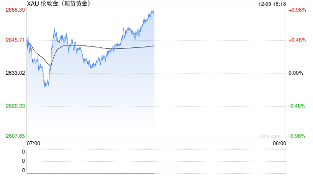 黄金：静待通胀数据  第2张