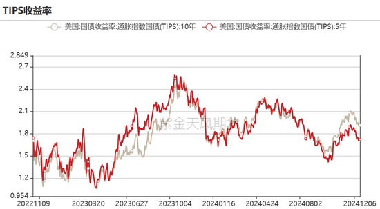 黄金：静待通胀数据  第13张