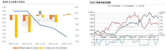 黄金：静待通胀数据  第16张