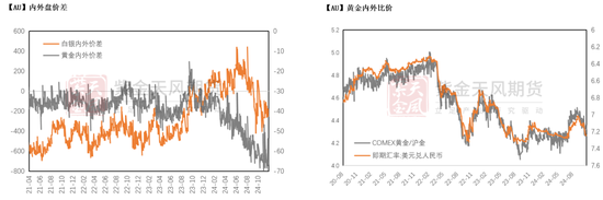 黄金：静待通胀数据  第25张