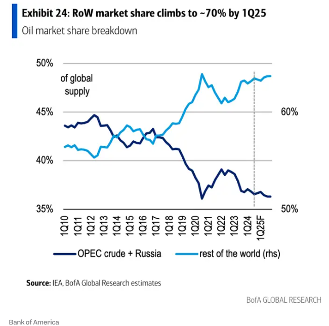 不仅白忙活还倒贴！美银：OPEC+将流失更多市场份额  第2张