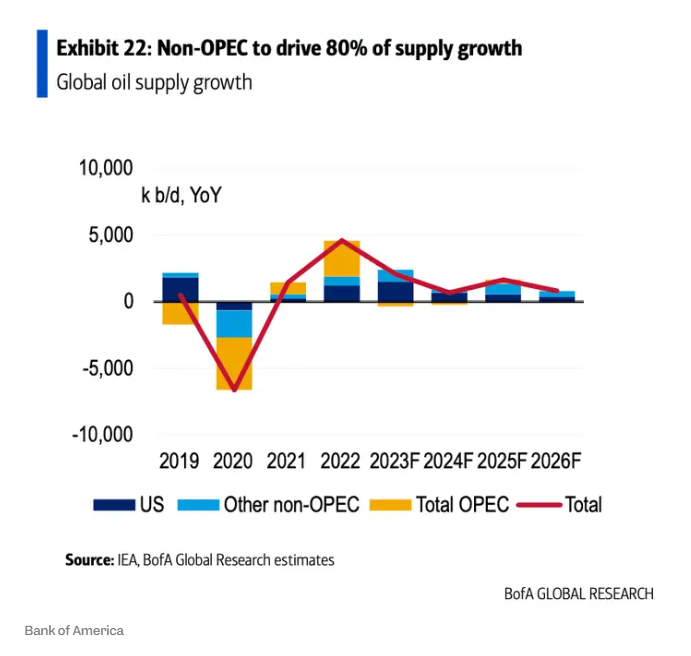 不仅白忙活还倒贴！美银：OPEC+将流失更多市场份额  第3张