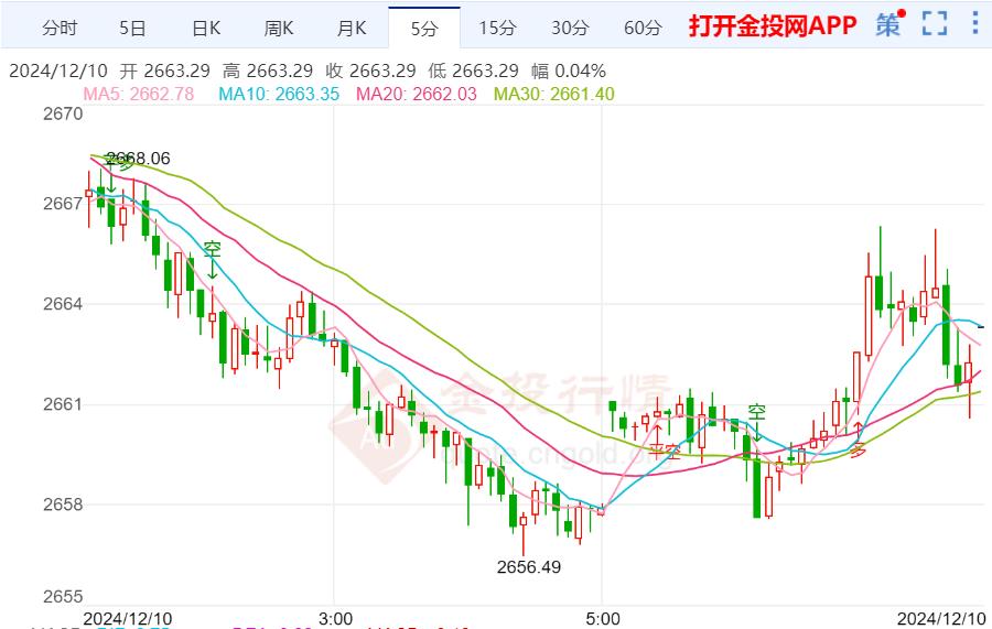 美联储降息前景突然大变脸 黄金震荡上行  第1张