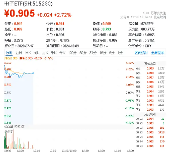 英伟达受反垄断调查，或明确国产芯片主线！电子ETF（515260）盘中涨逾3．8%，华大九天涨超11%  第1张