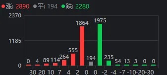 A股今天的高开低走，是“符合预期”还是“不及预期”？  第1张