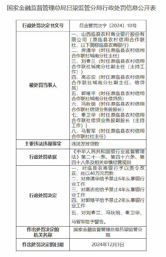 临县农商银行因违法发放贷款被罚40万元 三名相关责任人遭禁业处罚  第1张