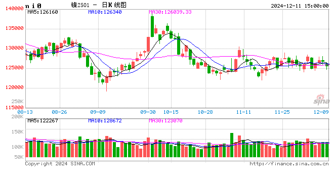 长江有色：11日镍价下跌 过剩未变现货畏跌谨慎观望  第2张