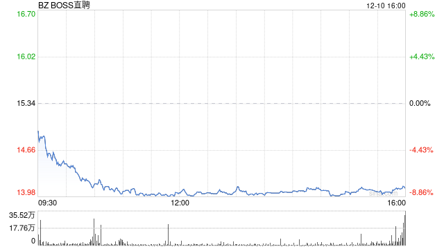 BOSS直聘：第三季度营收19.12亿元，同比增长19%  第1张