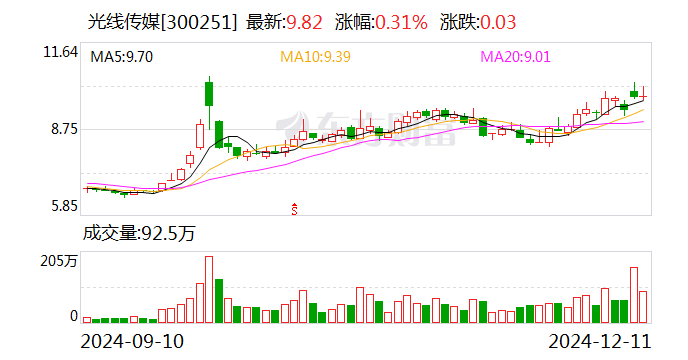 光线传媒：近日阿里创投累计减持1148.53万股公司股份  第1张