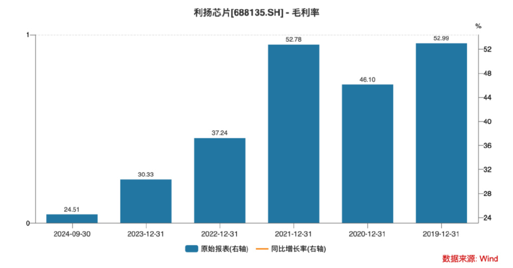 上市股价最大跌幅超73%！利扬芯片业绩全面转亏、风险因素不断积累  第2张