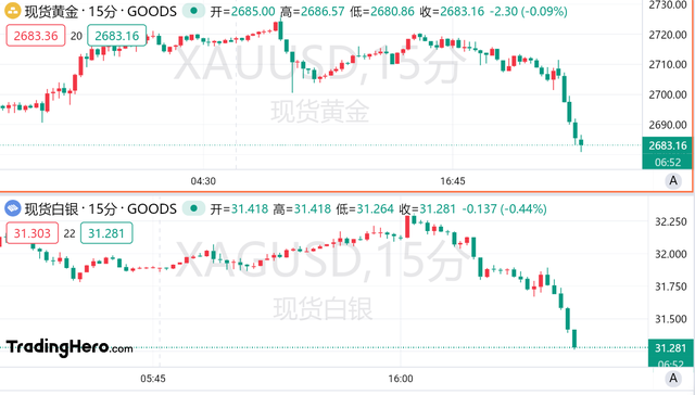 黄金盘中跳水！世界黄金协会：金价明年涨势或将放缓  第2张