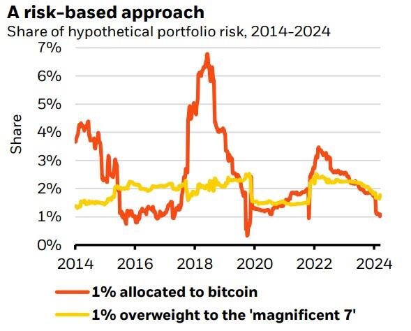 比特币最好占投资组合多少？全球最大资管公司建议：2%以内！  第1张