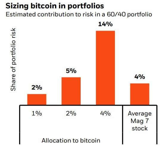 比特币最好占投资组合多少？全球最大资管公司建议：2%以内！  第2张