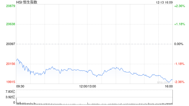 收评：港股恒指跌2.09% 科指跌2.63%内房股跌幅居前  第2张