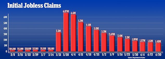 美国9月份有9州失业率上升(美国上周新增失业人数超520万)  第1张