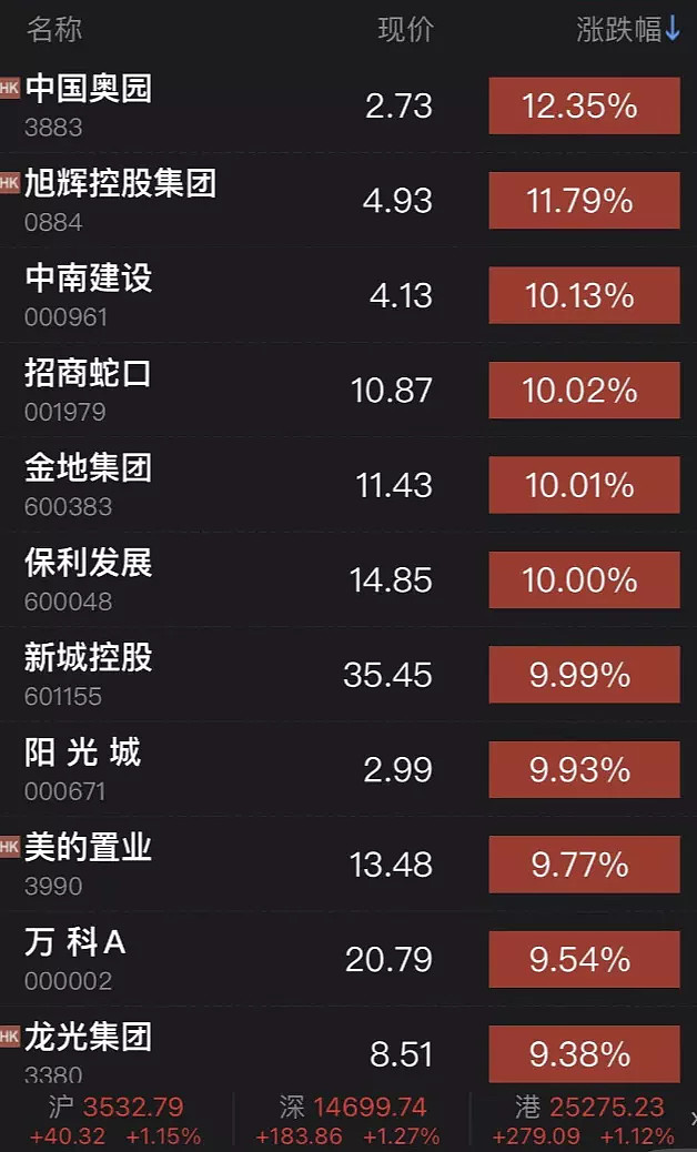 包含房地产板块快速冲高，香江控股涨8%的词条  第1张