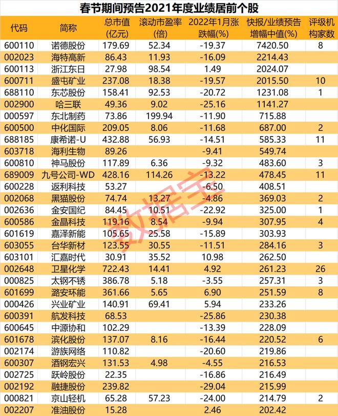 122家公司年报预告逾七成见喜(656家上市公司年报业绩预告出炉)  第2张