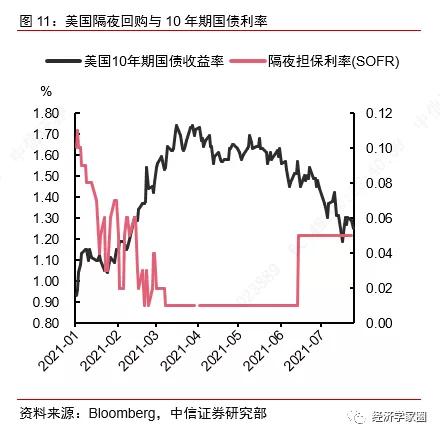 美债收益率持续上涨背后原因几何？(美债收益率持续上涨背后原因几何变化)  第1张