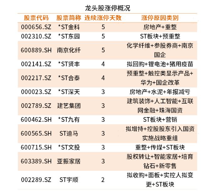 地产股直线攀升，南国置业强势6连板的简单介绍  第1张