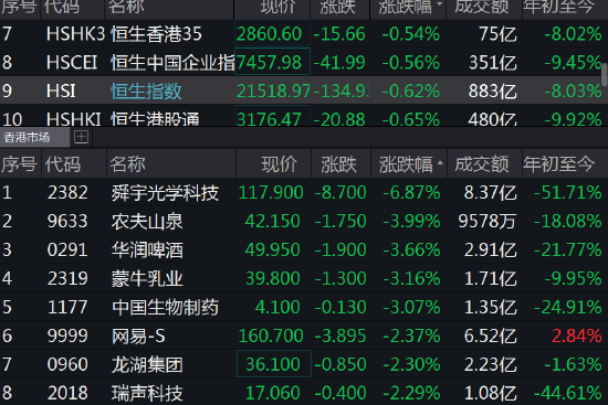 香港恒指跌幅扩大至2%(港股恒指遭遇重挫跌46%)  第1张