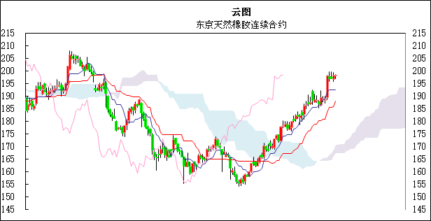 包含橡胶日盘窄幅向上又一波上涨来临？的词条  第1张