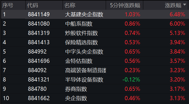 沪深两市成交额突破5000亿元。(沪深两市成交额突破5000亿元的股票)  第2张