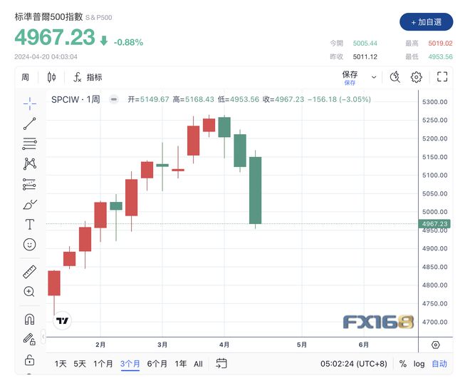 开盘：衰退担忧加剧美股周四低开的简单介绍  第1张