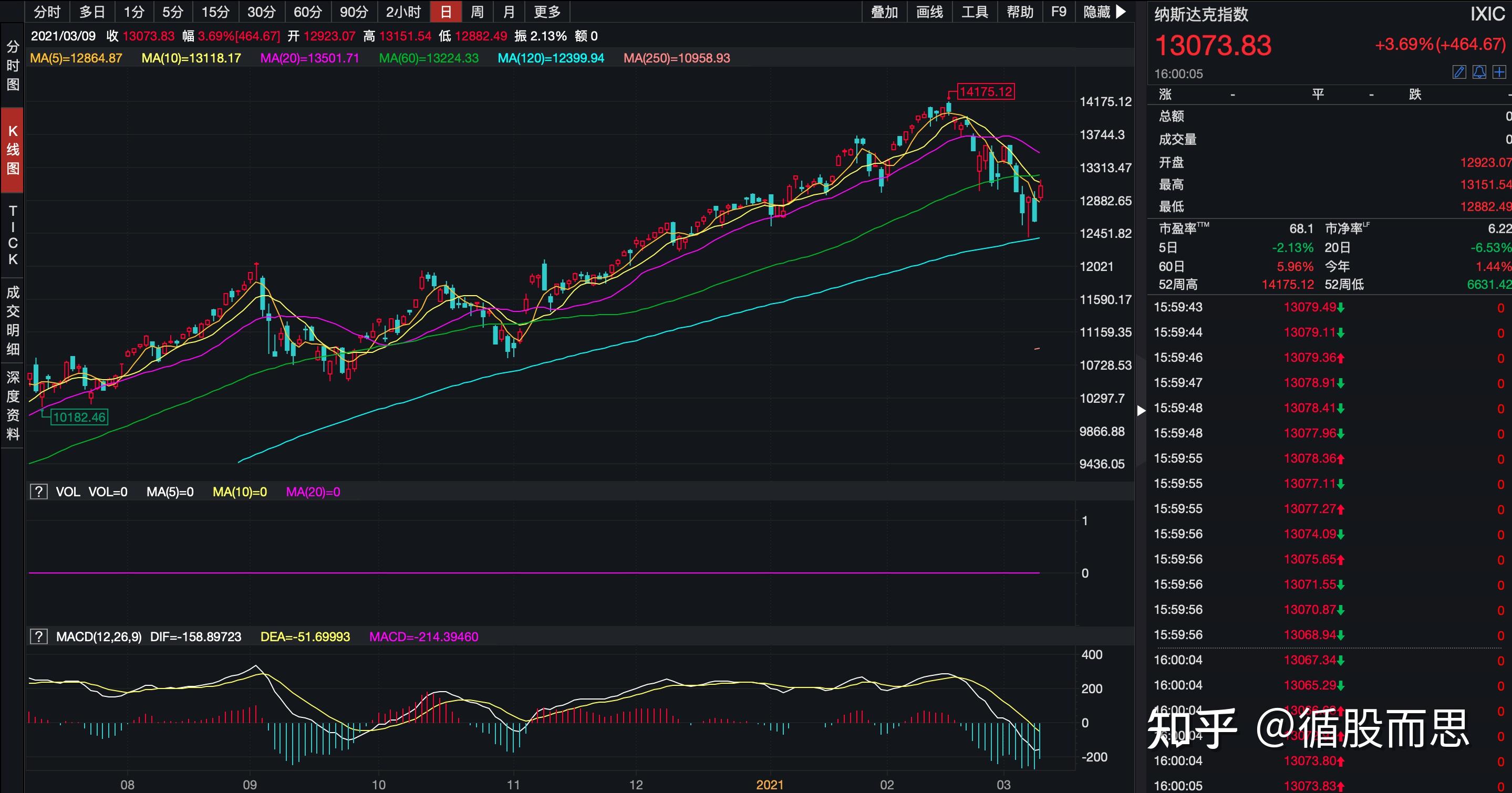 早盘：美股转涨道指上涨1%(美股齐收跌!道指跌近200点)  第1张