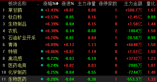 刚刚，沪指失守2800点！(午评沪指跌超1%失守3600点)  第2张