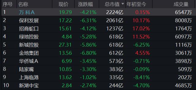 A股地产股走低大名城跌停(地产 大跌)  第2张