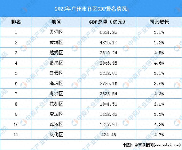 重庆GDP首次超越广州(重庆gdp超越广州标志性)  第1张