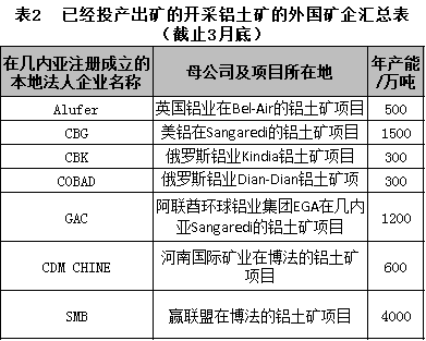 几内亚铝土矿发展现状与风险因子剖析(几内亚的铝土矿几乎全部供出口的原因是)  第2张