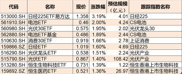 包含赛道股回暖，光伏ETF走强的词条  第2张