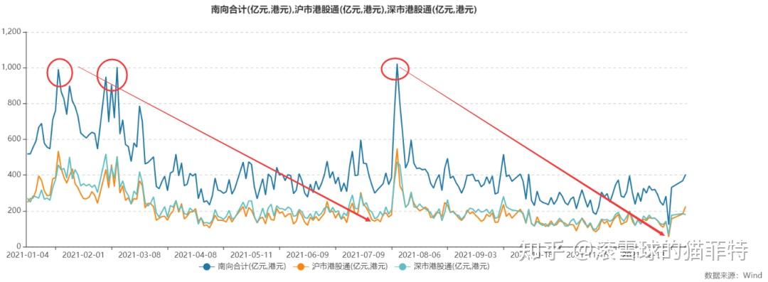 超250亿！巨资南下抄底(南下资金全天净流出1303亿元)  第1张