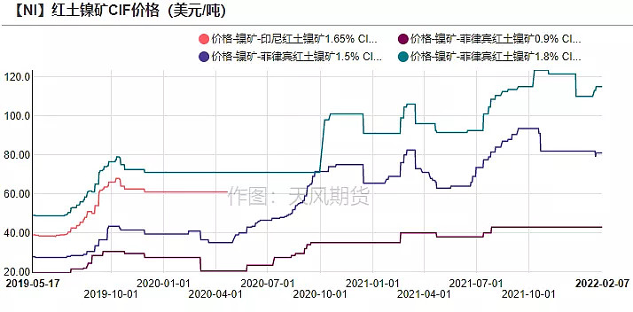 2月镍基本面：市场过剩加大(2021年下半年镍价格走势如何)  第1张