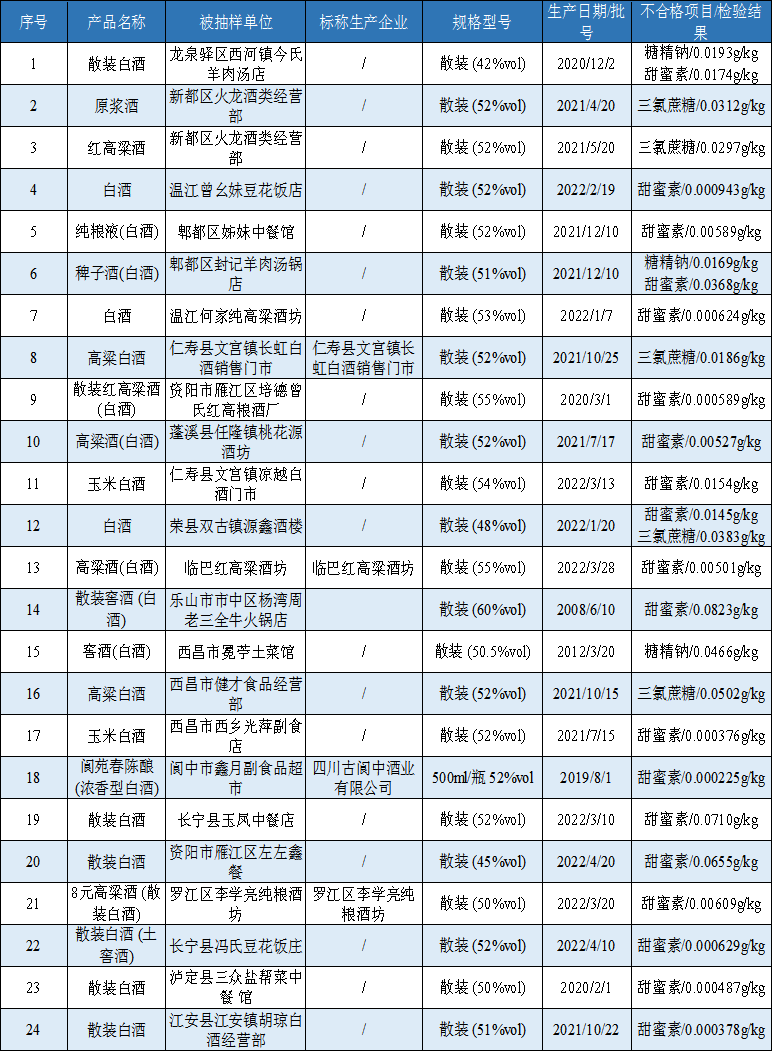 包含重庆2批次白酒抽检不合格的词条  第1张