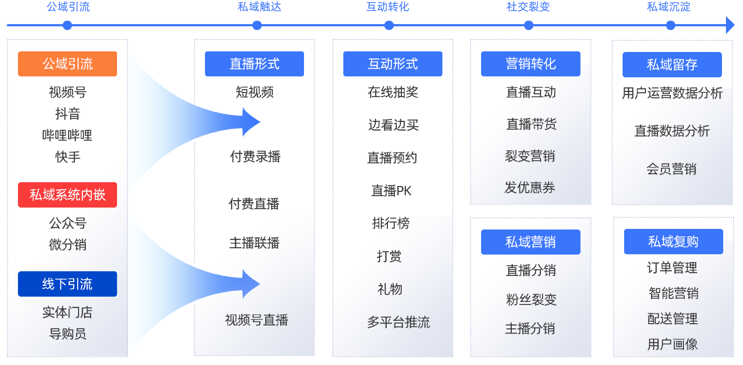 直播私域平台(直播私域平台有哪些)  第1张