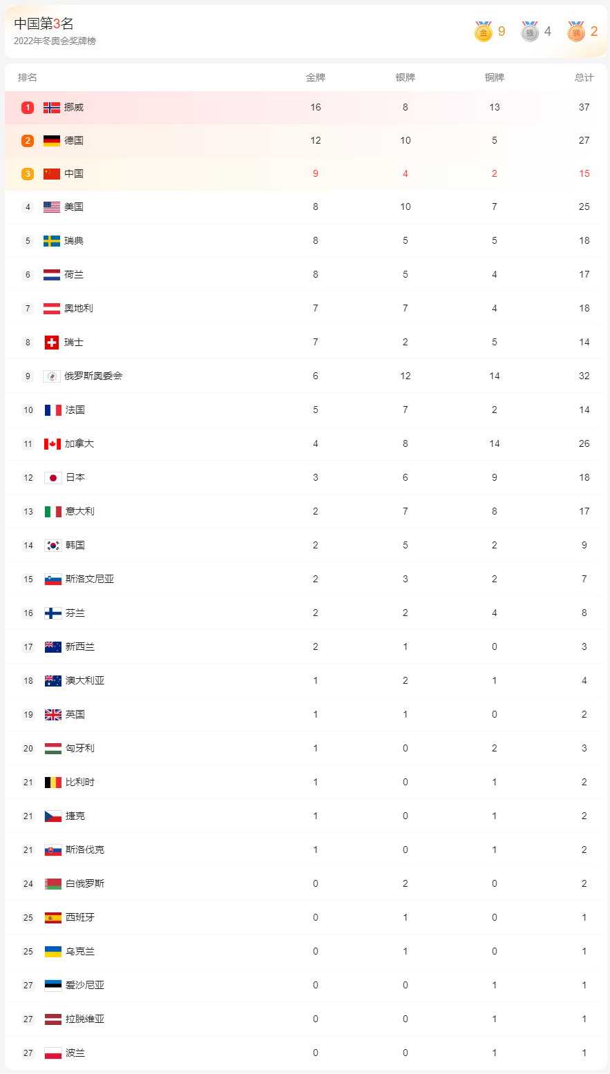 冬奥会历届奖牌排行榜2022的简单介绍  第1张