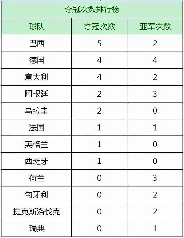 世界杯冠军榜排名(世界杯冠军榜排名表)  第2张