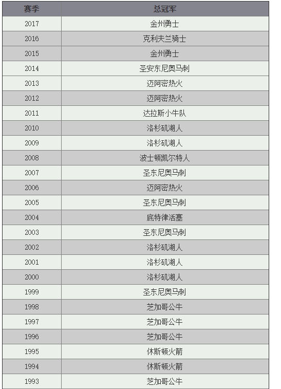 近30年nba总冠军表(近三十年nba总冠军球队名单)  第2张