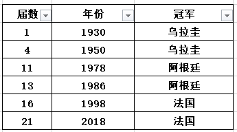 历届世界杯冠军国家名单(历届世界杯冠军是哪些国家)  第1张