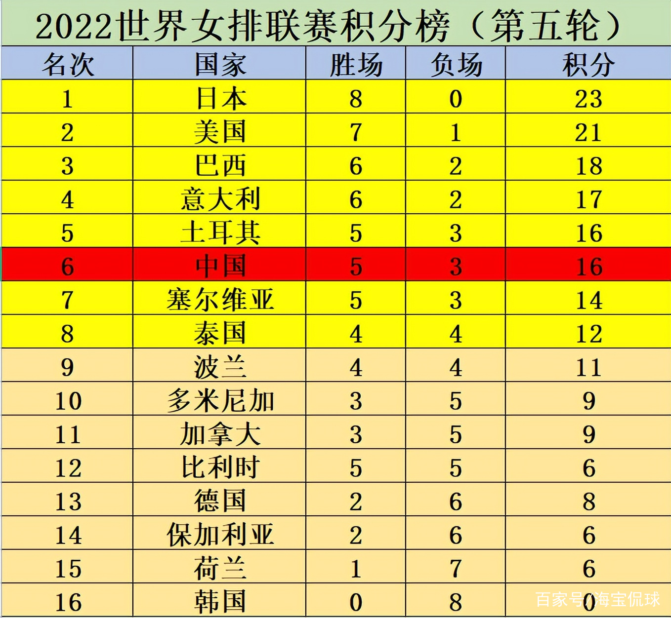 女乒世界排名一览表(女乒世界排名一览表最新中文版下载)  第2张