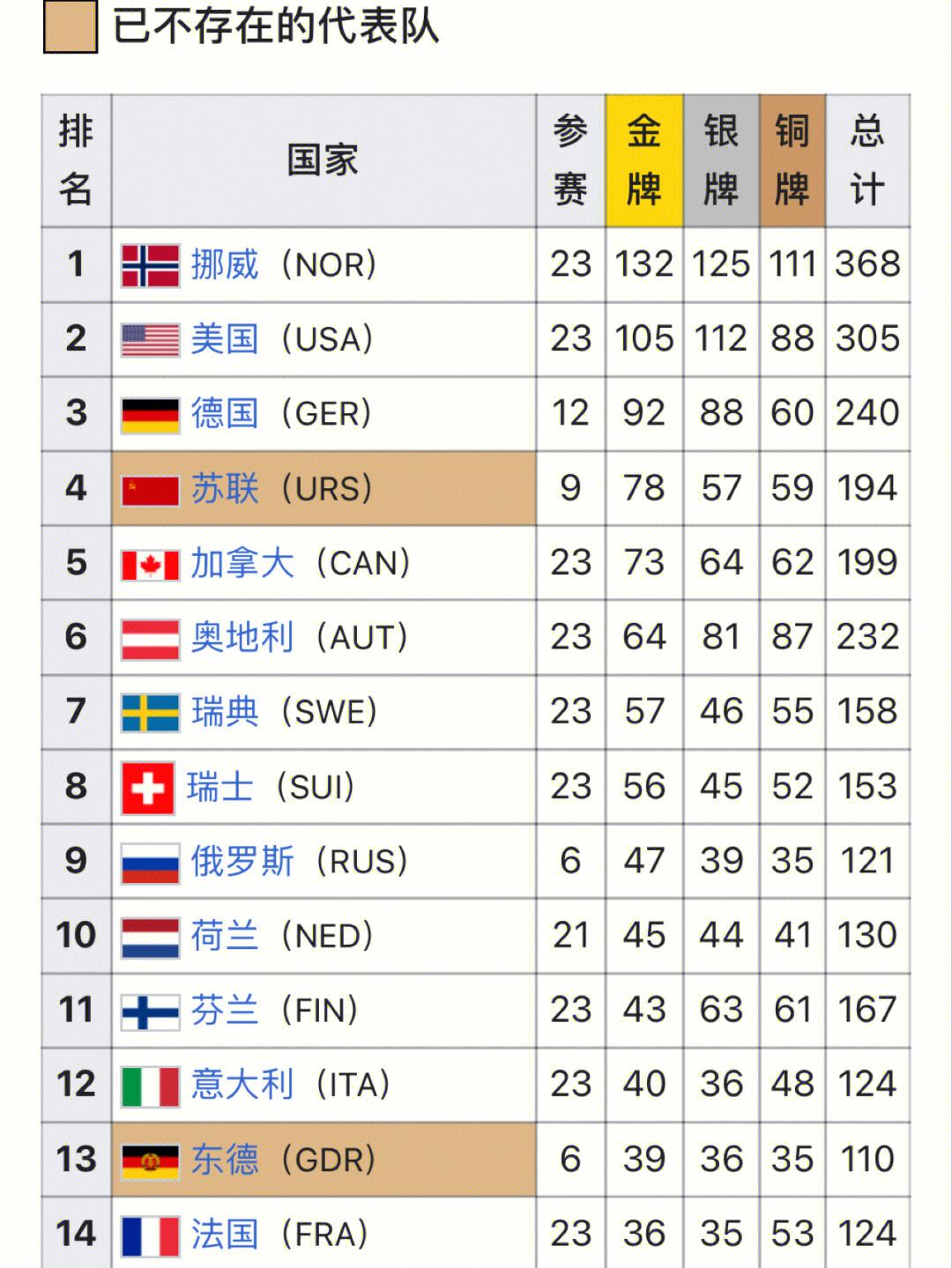 2022年冬奥会金牌榜(2022年冬奥会金牌榜信息)  第2张