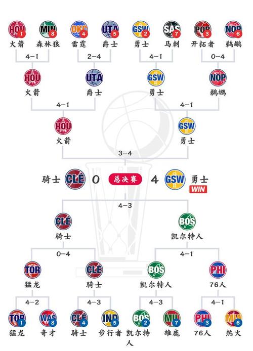 nba季后赛对阵(NBA季后赛对阵情况)  第1张