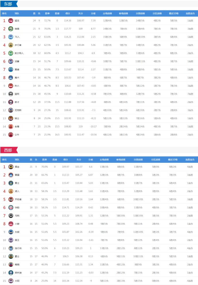 nba常规赛今天比赛情况(nba常规赛今天比赛情况表)  第2张