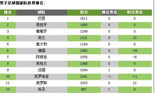 世界足球队排名(世界足球球星排名前十名)  第2张